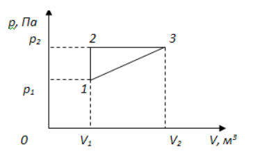 На рисунке приведен график циклического процесса проведенного с одноатомным идеальным газом